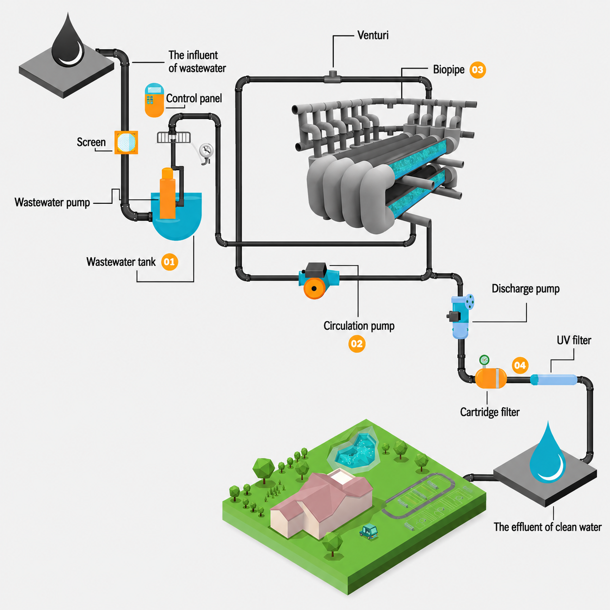 Biopipe wastewater treatment process diagram